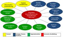 Dimensionen der Verwaltung als Ausgangspunkt für die Digitale Transformation (B. Schenk, C. Schneider: Mit dem digitalen Reifegradmodell zur digitalen Transformation der Verwaltung, 2019)